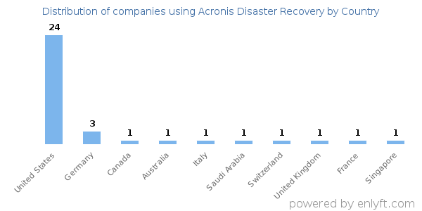 Acronis Disaster Recovery customers by country
