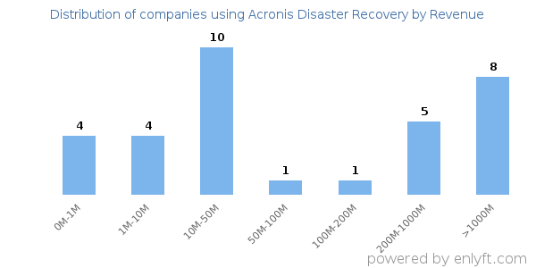 Acronis Disaster Recovery clients - distribution by company revenue