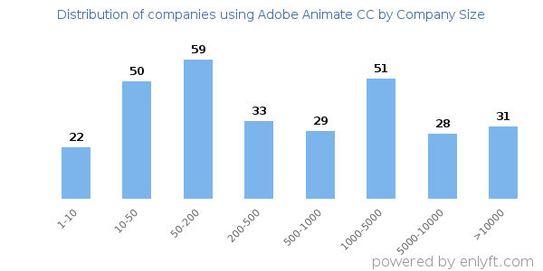 Companies using Adobe Animate CC, by size (number of employees)