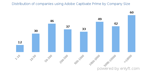 Companies using Adobe Captivate Prime, by size (number of employees)