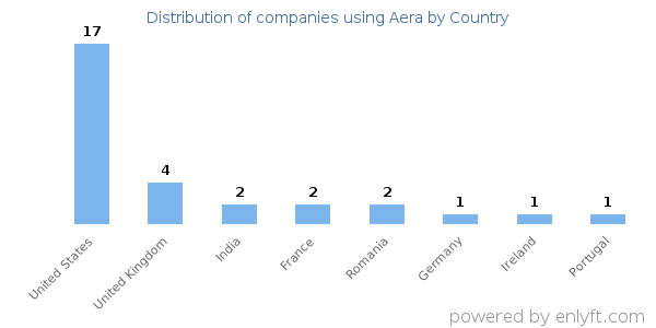 Aera customers by country