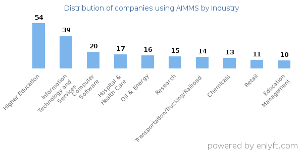 Companies using AIMMS - Distribution by industry