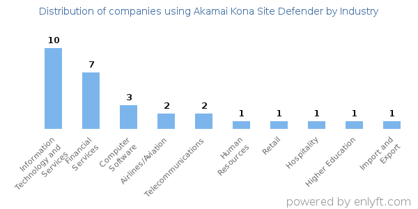 Companies using Akamai Kona Site Defender - Distribution by industry