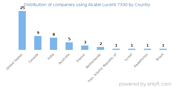 Alcatel Lucent 7330 customers by country