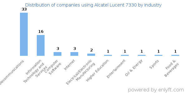 Companies using Alcatel Lucent 7330 - Distribution by industry