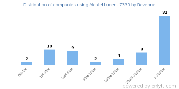 Alcatel Lucent 7330 clients - distribution by company revenue