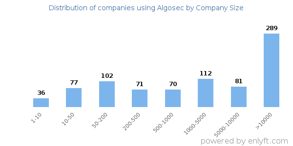Companies using Algosec, by size (number of employees)