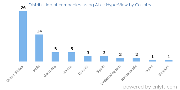 Altair HyperView customers by country