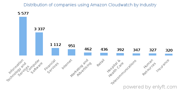 Companies using Amazon Cloudwatch - Distribution by industry
