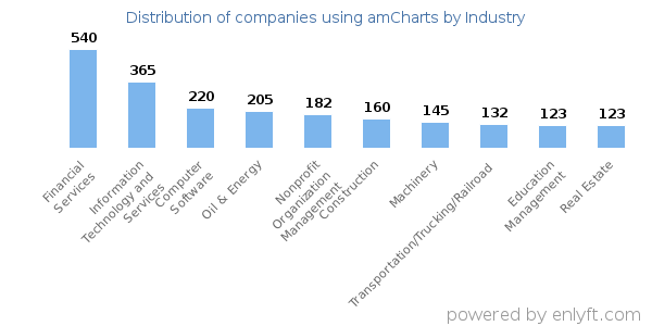 Companies using amCharts - Distribution by industry