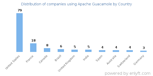Apache Guacamole customers by country