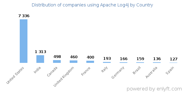 Apache Log4j customers by country