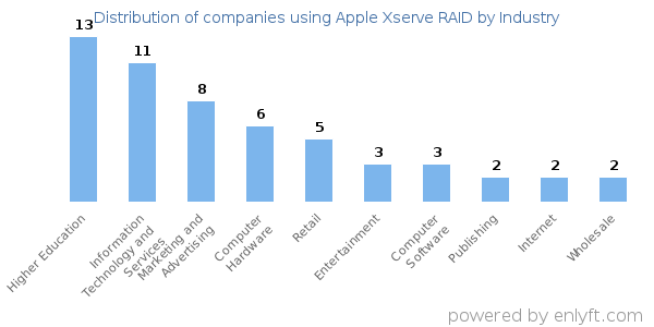 Companies using Apple Xserve RAID - Distribution by industry