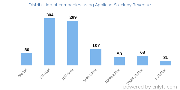 ApplicantStack clients - distribution by company revenue