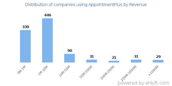 AppointmentPlus clients - distribution by company revenue