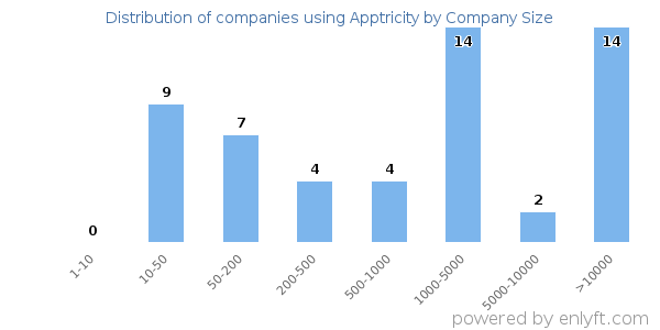 Companies using Apptricity, by size (number of employees)