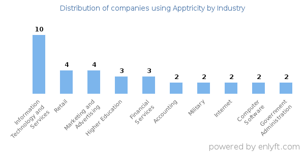 Companies using Apptricity - Distribution by industry