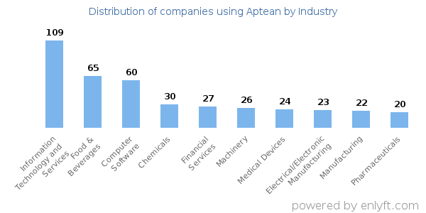 Companies using Aptean - Distribution by industry