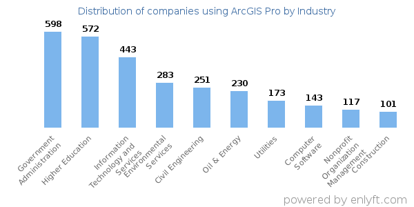 Companies using ArcGIS Pro - Distribution by industry
