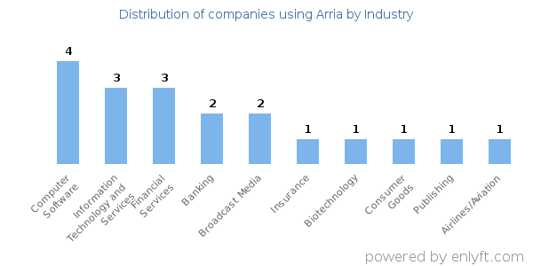 Companies using Arria - Distribution by industry