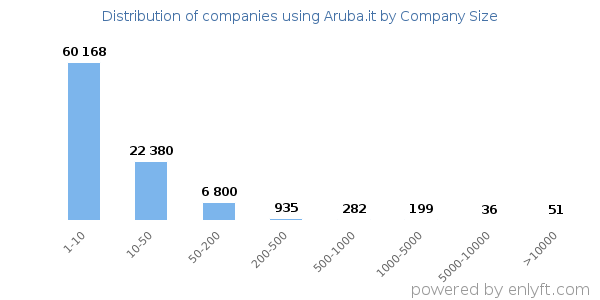 Companies using Aruba.it, by size (number of employees)