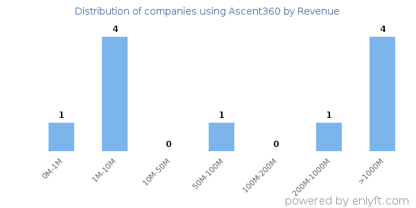 Ascent360 clients - distribution by company revenue