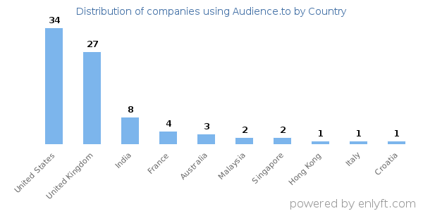 Audience.to customers by country