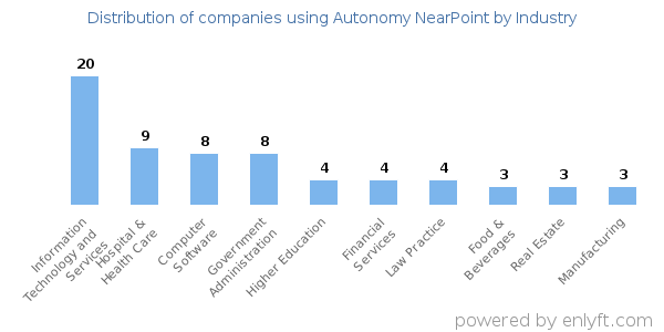 Companies using Autonomy NearPoint - Distribution by industry