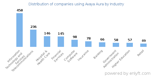 Companies using Avaya Aura - Distribution by industry