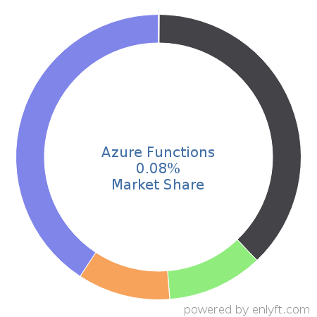 Azure Functions market share in Cloud Platforms & Services is about 0.08%