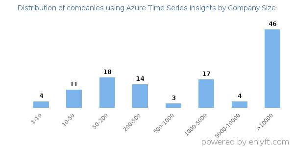 Companies using Azure Time Series Insights, by size (number of employees)