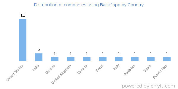 Back4app customers by country