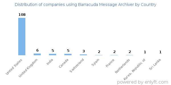 Barracuda Message Archiver customers by country
