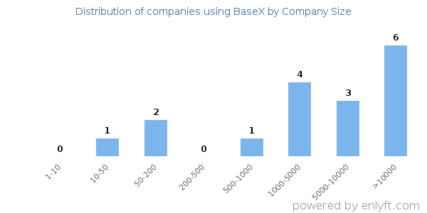Companies using BaseX, by size (number of employees)