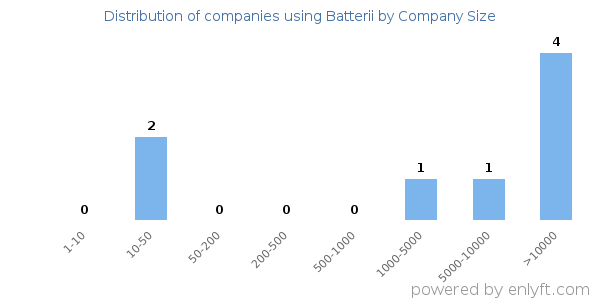 Companies using Batterii, by size (number of employees)