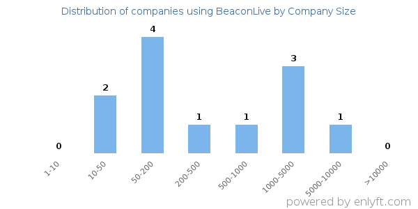 Companies using BeaconLive, by size (number of employees)