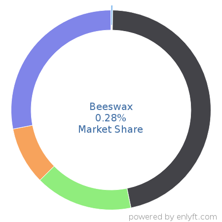 Beeswax market share in Online Advertising is about 0.25%