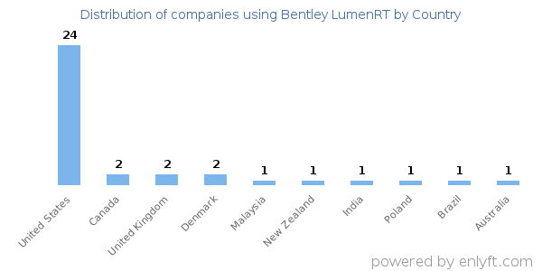 Bentley LumenRT customers by country