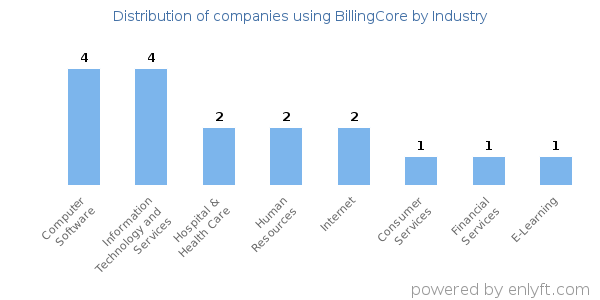 Companies using BillingCore - Distribution by industry