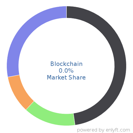 Blockchain market share in Online Payment is about 0.0%