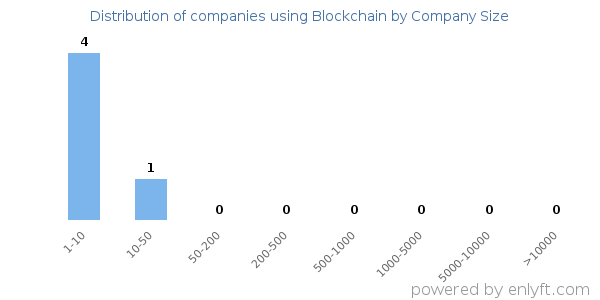 Companies using Blockchain, by size (number of employees)