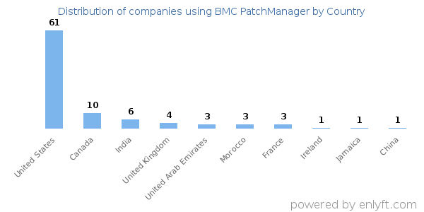 BMC PatchManager customers by country