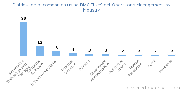 Companies using BMC TrueSight Operations Management - Distribution by industry