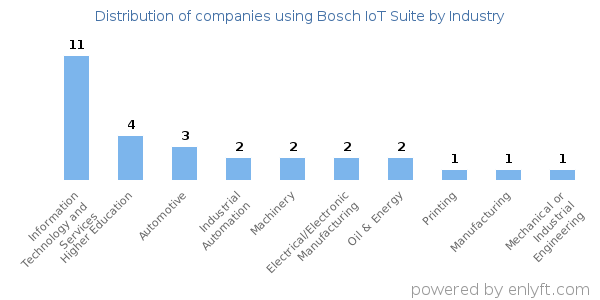 Companies using Bosch IoT Suite - Distribution by industry
