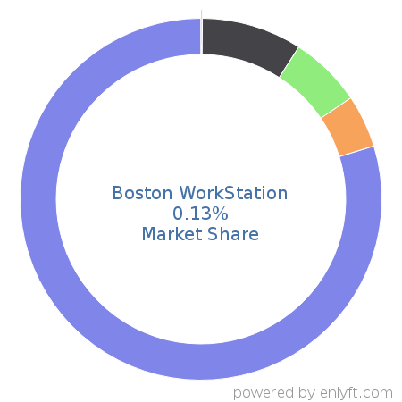 Boston WorkStation market share in Healthcare is about 0.13%