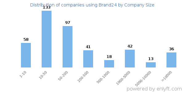 Companies using Brand24, by size (number of employees)