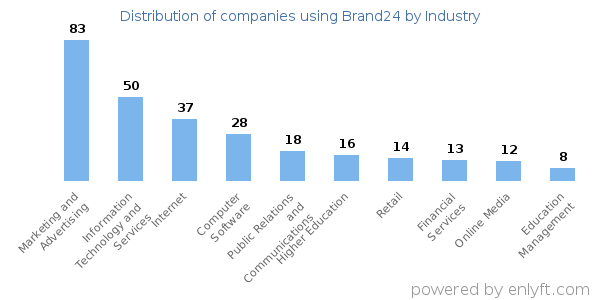 Companies using Brand24 - Distribution by industry