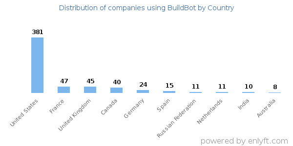 BuildBot customers by country