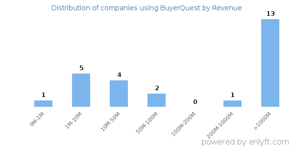 BuyerQuest clients - distribution by company revenue