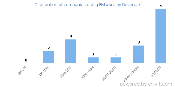 Bytware clients - distribution by company revenue